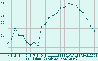 Courbe de l'humidex pour Lorient (56)