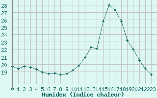 Courbe de l'humidex pour Lanvoc (29)