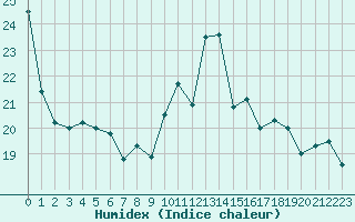 Courbe de l'humidex pour Leucate (11)