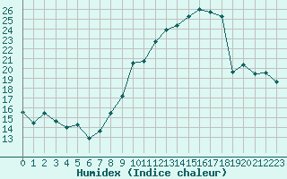 Courbe de l'humidex pour Millau - Soulobres (12)