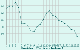 Courbe de l'humidex pour Trgueux (22)