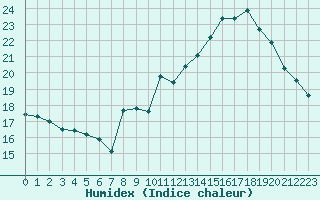 Courbe de l'humidex pour Brest (29)