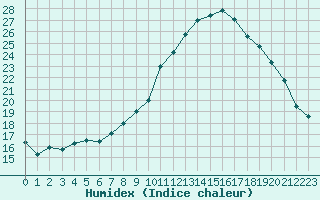 Courbe de l'humidex pour Radinghem (62)