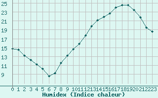 Courbe de l'humidex pour Mcon (71)