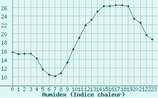 Courbe de l'humidex pour Bagnres-de-Luchon (31)