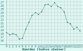 Courbe de l'humidex pour Meiningen