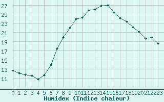 Courbe de l'humidex pour Piotta