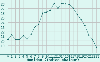 Courbe de l'humidex pour Sattel-Aegeri (Sw)