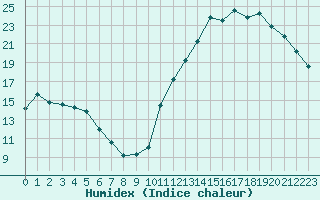 Courbe de l'humidex pour Cabestany (66)