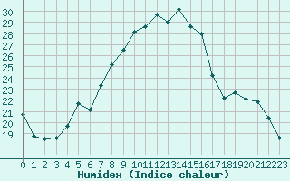 Courbe de l'humidex pour Smhi