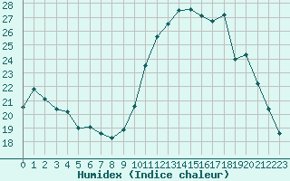 Courbe de l'humidex pour Combs-la-Ville (77)