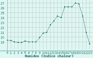 Courbe de l'humidex pour Quimper (29)