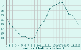 Courbe de l'humidex pour Castellbell i el Vilar (Esp)