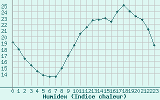 Courbe de l'humidex pour Saint-Michel-Mont-Mercure (85)