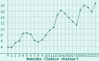 Courbe de l'humidex pour Tarbes (65)