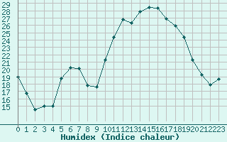 Courbe de l'humidex pour Saint-Georges-d'Oleron (17)