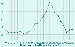 Courbe de l'humidex pour Ouessant (29)