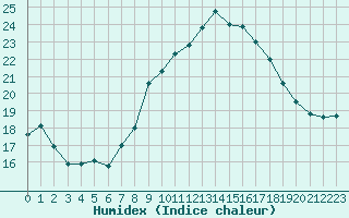 Courbe de l'humidex pour Ascros (06)