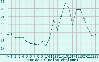 Courbe de l'humidex pour Cannes (06)