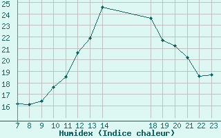 Courbe de l'humidex pour Valence d'Agen (82)