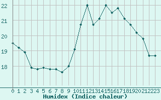 Courbe de l'humidex pour Le Mans (72)