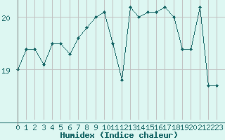 Courbe de l'humidex pour Plussin (42)