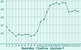 Courbe de l'humidex pour Orange (84)