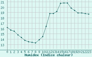 Courbe de l'humidex pour Herhet (Be)