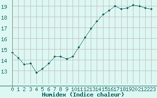 Courbe de l'humidex pour Dunkerque (59)