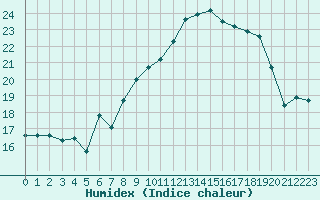 Courbe de l'humidex pour Ile du Levant (83)