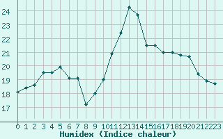 Courbe de l'humidex pour Brest (29)