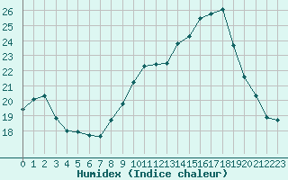 Courbe de l'humidex pour Guret Saint-Laurent (23)