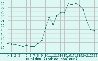 Courbe de l'humidex pour Bustince (64)