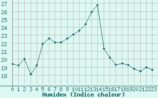 Courbe de l'humidex pour La Rochelle - Aerodrome (17)