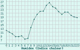 Courbe de l'humidex pour Avignon (84)