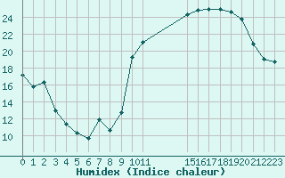 Courbe de l'humidex pour Avila - La Colilla (Esp)