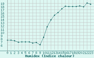 Courbe de l'humidex pour Saint-Auban (04)