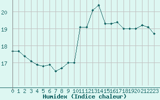 Courbe de l'humidex pour Punta Galea