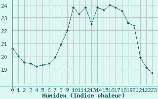 Courbe de l'humidex pour Aix-la-Chapelle (All)