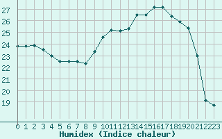 Courbe de l'humidex pour Muret (31)