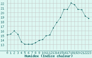 Courbe de l'humidex pour Castres-Nord (81)