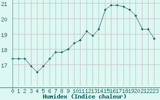 Courbe de l'humidex pour Frontenay (79)