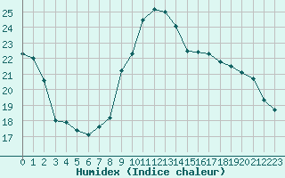 Courbe de l'humidex pour Toussus-le-Noble (78)