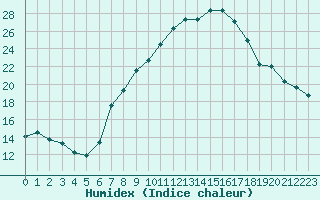 Courbe de l'humidex pour Berne Liebefeld (Sw)