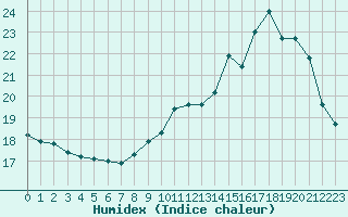 Courbe de l'humidex pour Angers-Beaucouz (49)