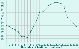 Courbe de l'humidex pour Lorient (56)