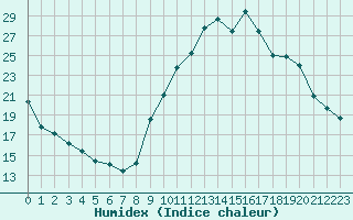 Courbe de l'humidex pour Brianon (05)