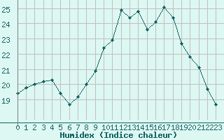 Courbe de l'humidex pour Albi (81)