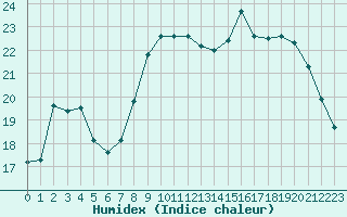 Courbe de l'humidex pour Dunkerque (59)