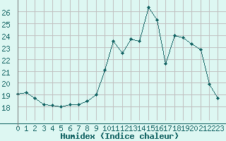 Courbe de l'humidex pour Villacoublay (78)